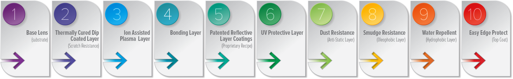 Ten step diagram showing the ten steps of Independence Anti-Reflective coatings that are applied to both sides of the lens